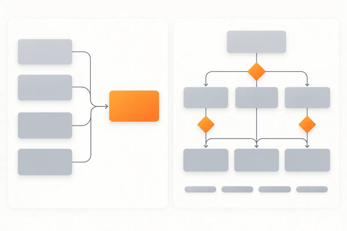 A flat software diagram with two panels: four grey boxes joined by thin lines to one orange box on the left, and a branching flow of grey boxes with three orange diamonds on the right.