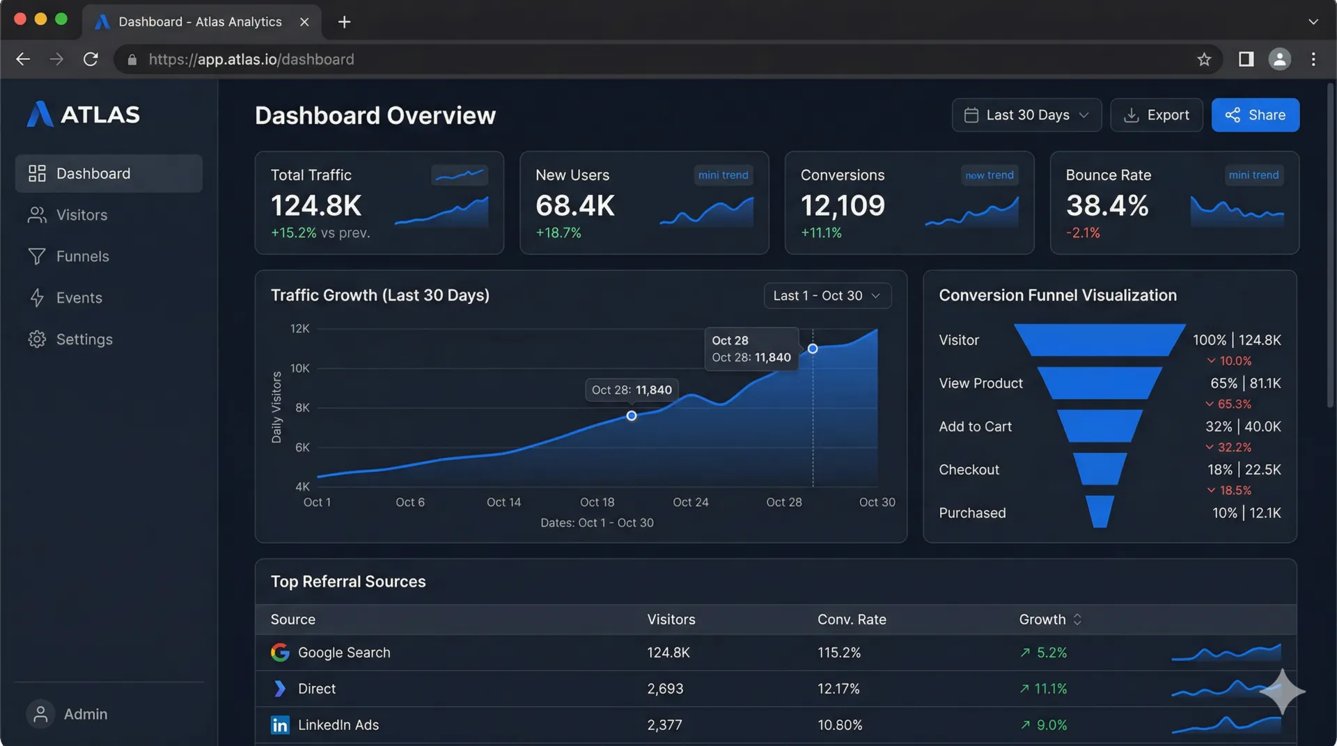 Web analytics dashboard showing traffic growth