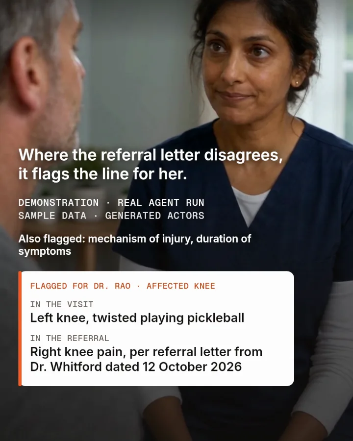 Film still with the agent's flag card: in the visit, left knee, twisted playing pickleball; in the referral, right knee pain, per referral letter from Dr. Whitford dated 12 October 2026.