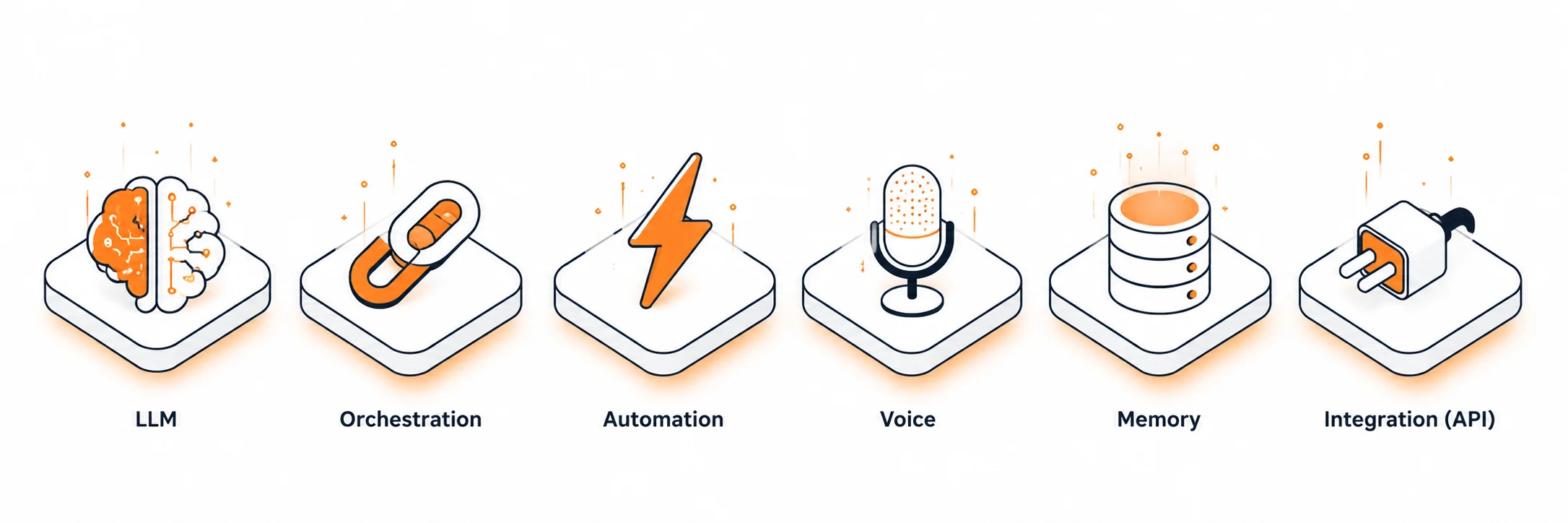 AI tech stack layers — LLMs, orchestration, automation, voice AI, vector memory, integrations, and infrastructure used by FactoryJet